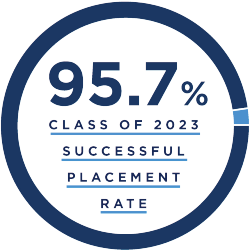 Circular graphic showing 95.7% Class of 2023 Successful Placement Rate.