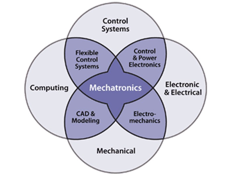 Mechatronics Minor Venn Diagram demonstrating cross engineering disciplines