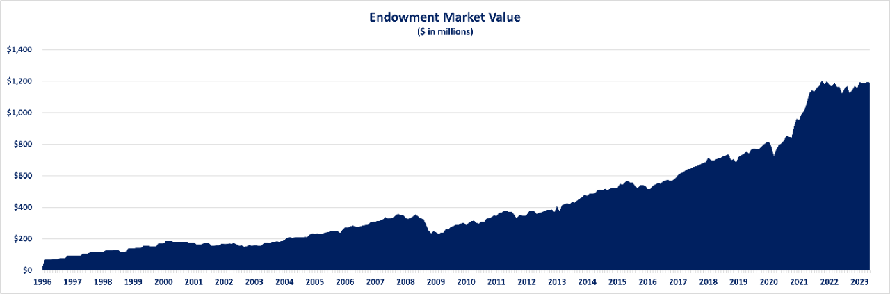 Graph depicting endowment market value growth over time as of June 30, 2020