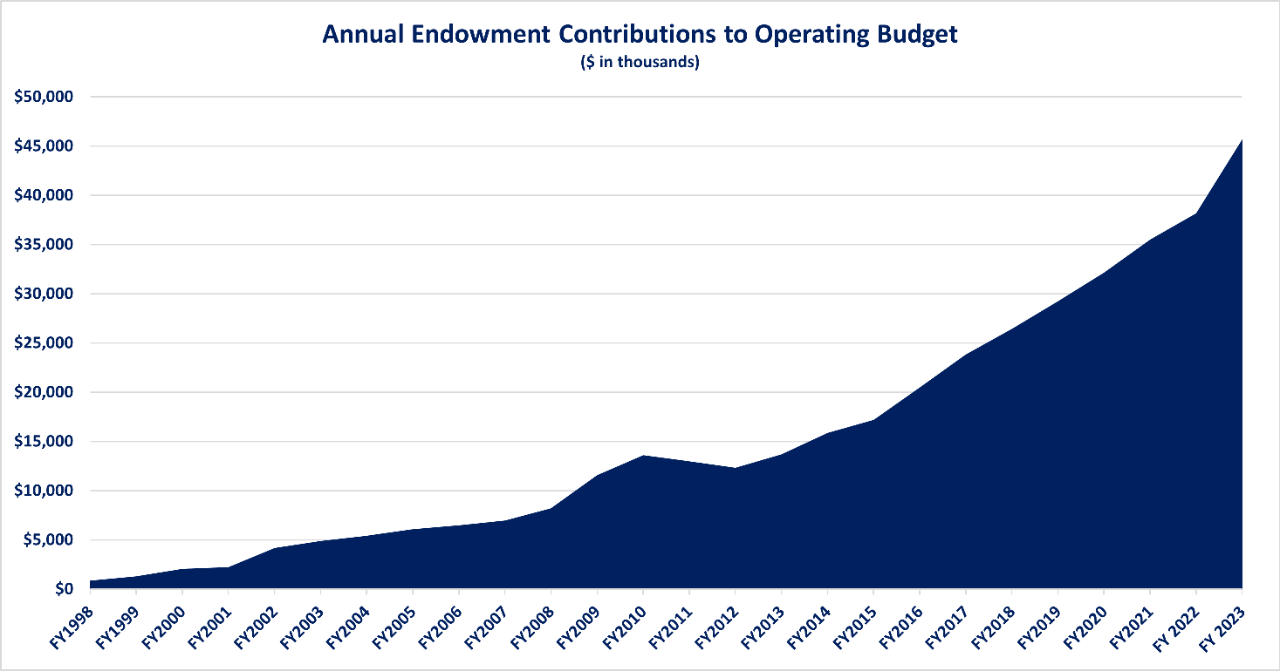 Chart depicting Annual Endowment Contributions to Operating Budget