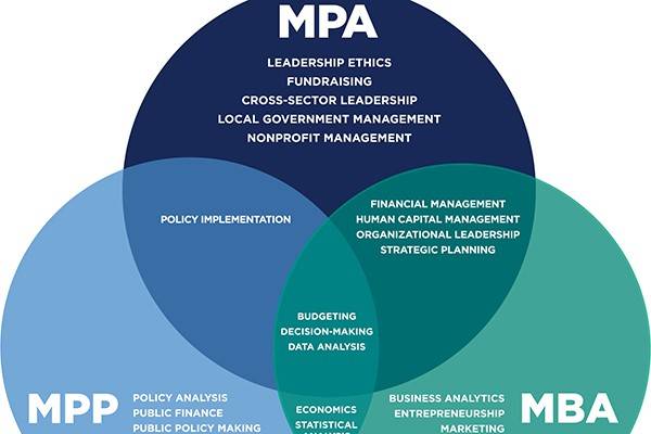 MPA vs. MPP vs. MBA Venn diagram