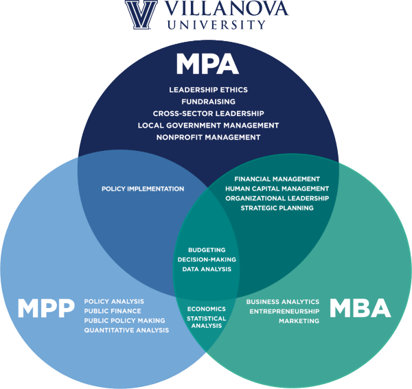 Mpa Mpp Mba Villanova University