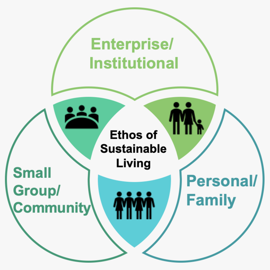 3-part Venn-Diagram connecting community, enterprise, and personal groups to achieve ethos of sustainable living
