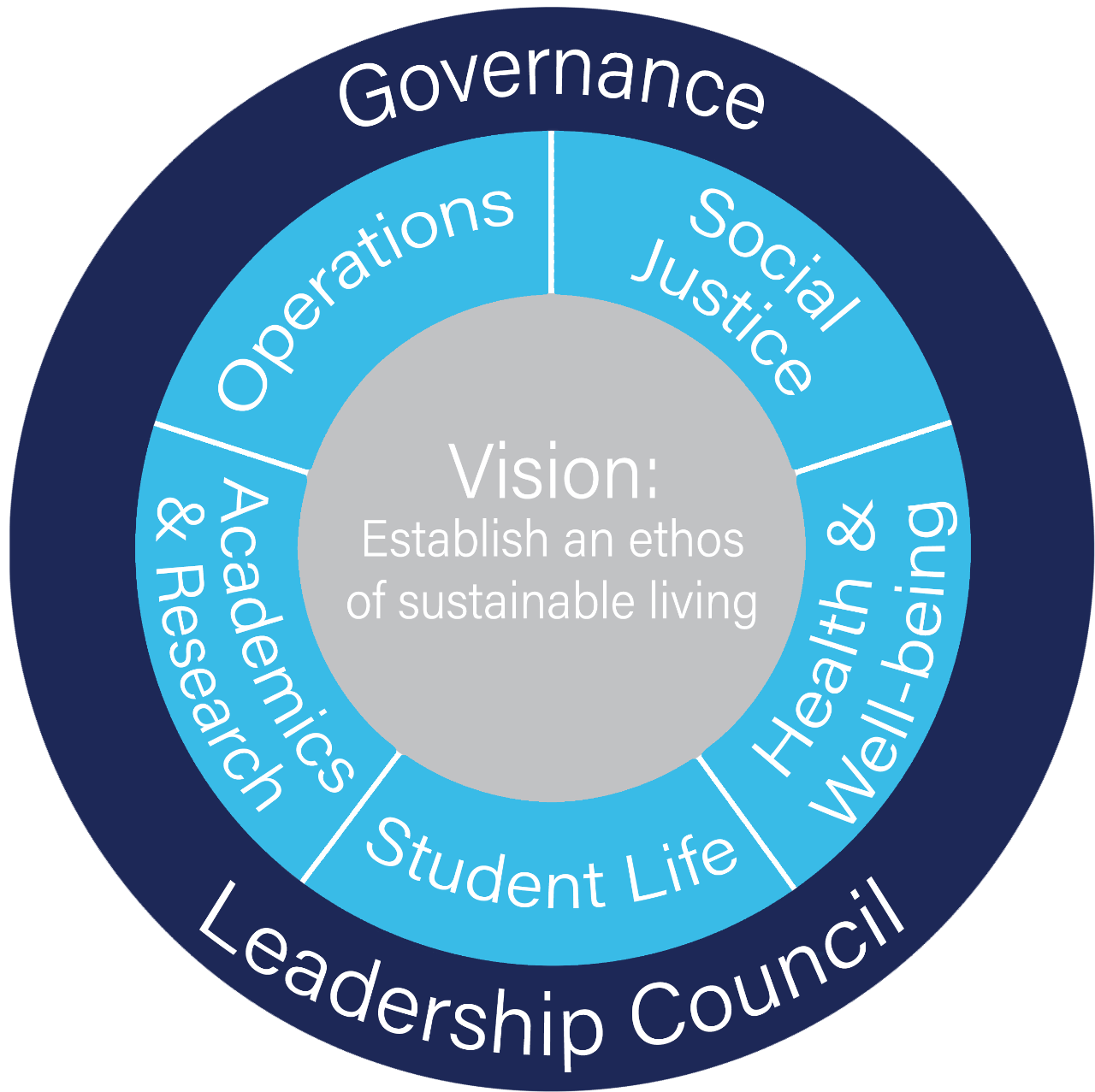 Circle of Villanova Sustainability Leadership Council comprised of 5 teams working towards one vision 'establish an ethos for sustainable living