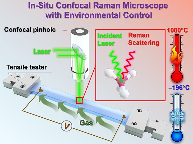 Villanova Secures Cutting-Edge Confocal Raman Microscope Facility with Collaborative $523,333 NSF Major Research Instrumentation Grant  