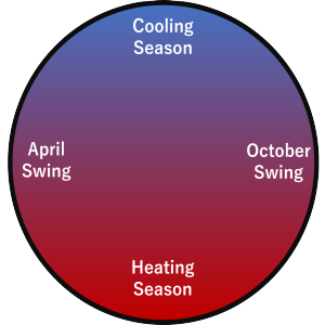 Heating and cooling cycle