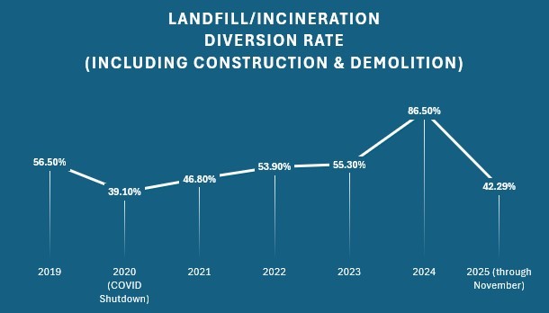 Diversion Rate (2019-2025) including construction and demolition waste Diversion Rate (2019-2025) including construction and demolition waste