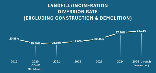 Diversion Rate (2019-2015) excluding construction and demolition waste Diversion Rate (2019-2015) excluding construction and demolition waste
