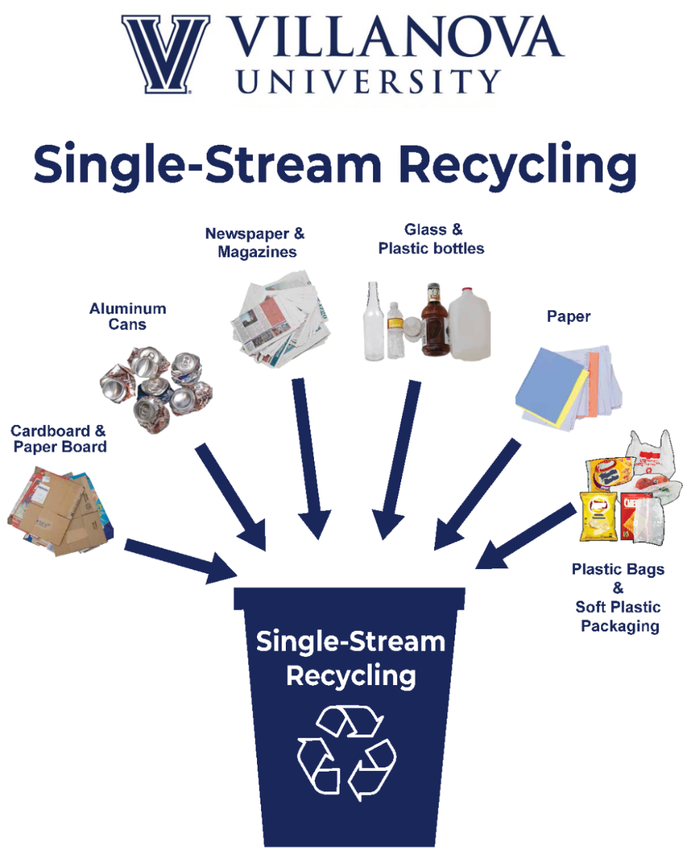 Common Recyclable Items: Paper, Plastic Containers (#1-#7), Flexible Plastics, Newspaper, Magazines, Aluminum or Steel Cans, Books (if hardcovers are removed), Glass Bottles, and Cardboard