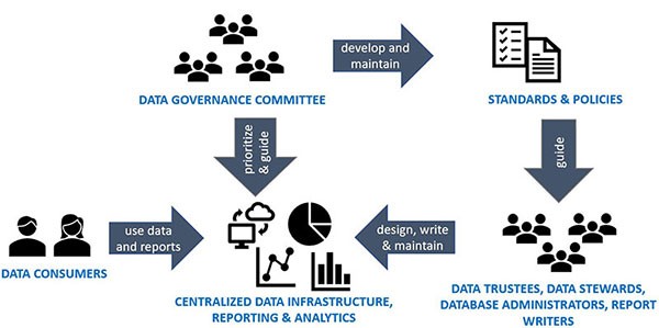 Diagram depicting the Data Governance Ecosystem and the continual interrelationships of people, processes and technology.
