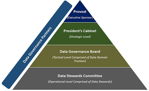 Diagram of Data Governance pyramid hierarchy