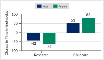 Bar graph depicting research by Deryugina et al in 2021 on changes in how time was spent among faculty during the COVID-19 pandemic. Surveyed male faculty lost an average of 42 minutes per day, while female faculty lost an average of 61 minutes per day. Male faculty spent an increase, on average, of 53 minutes per day on childcare, while female faculty spent an increase, on average, of 82 minutes per day on childcare. 