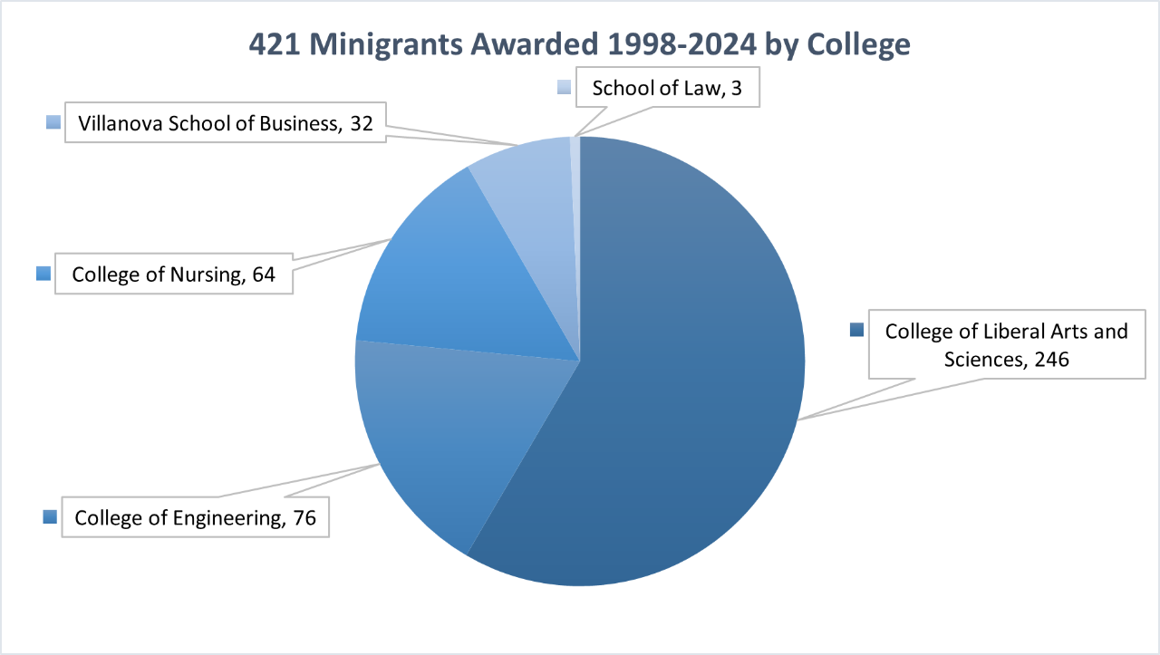 Total VITAL Minigrants Awarded by College 1998 - 2024