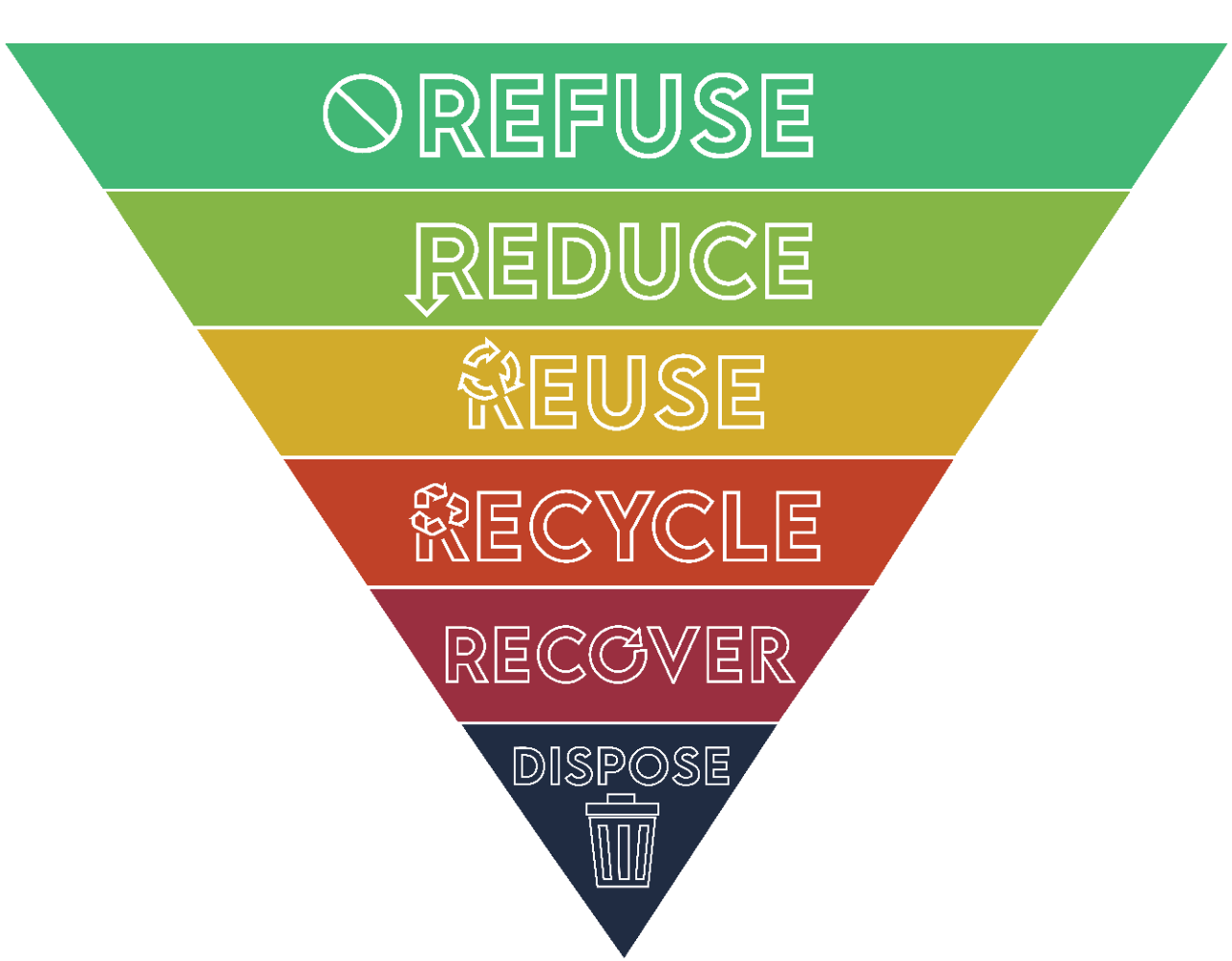 Waste Hierarchy