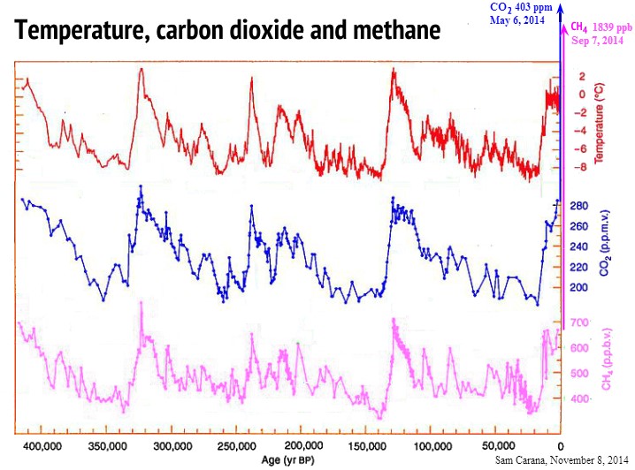Historic temperature, carbon dioxide and methane