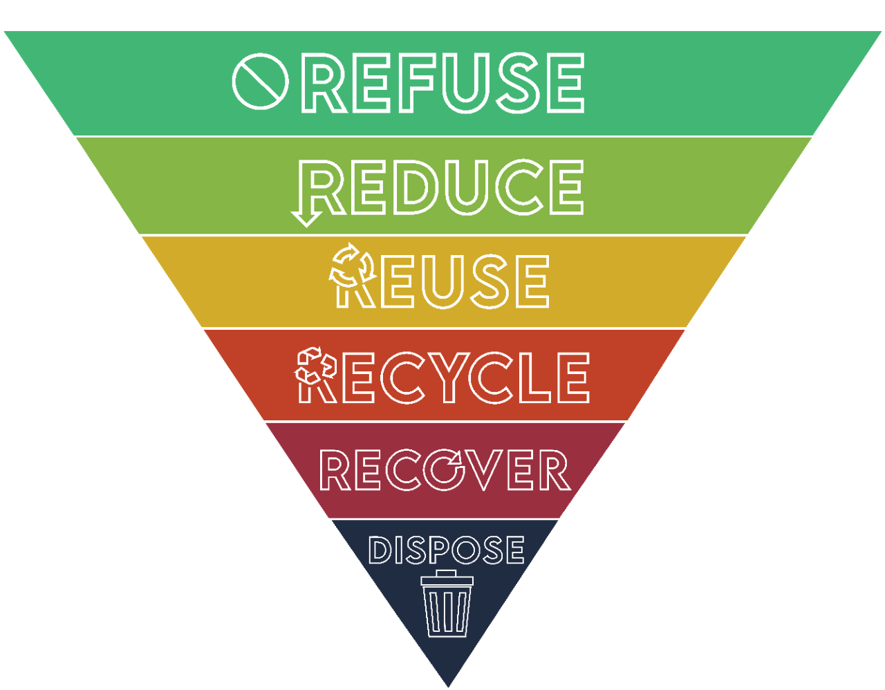 Waste Pyramid - Refuse, Reduce, Reuse, Recycle, Recover, Dispose