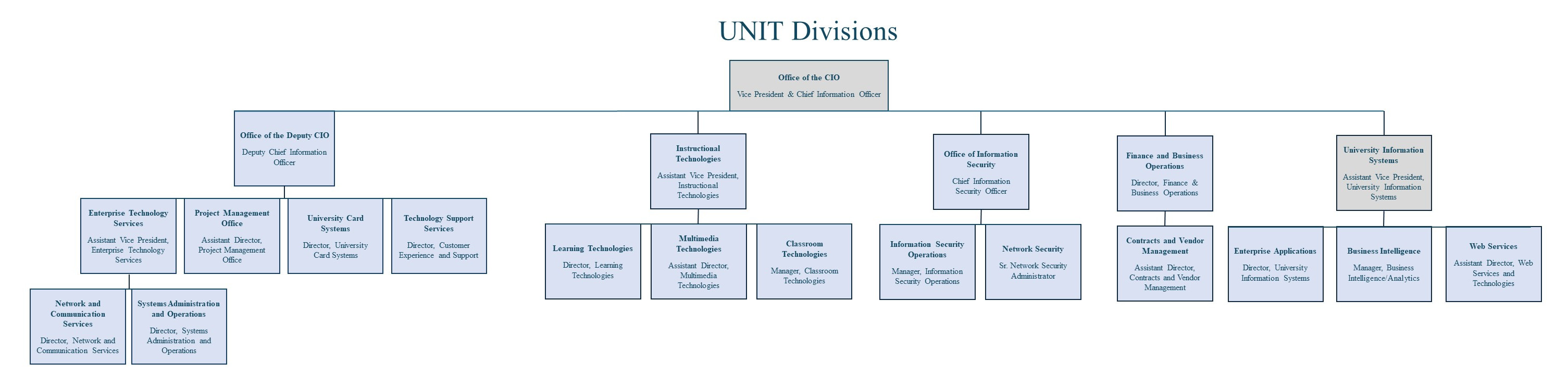 UNIT Divisions
