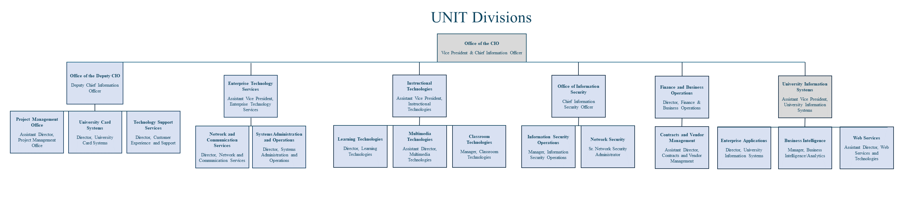 A visual representation of UNIT Divisions also represented by text below.