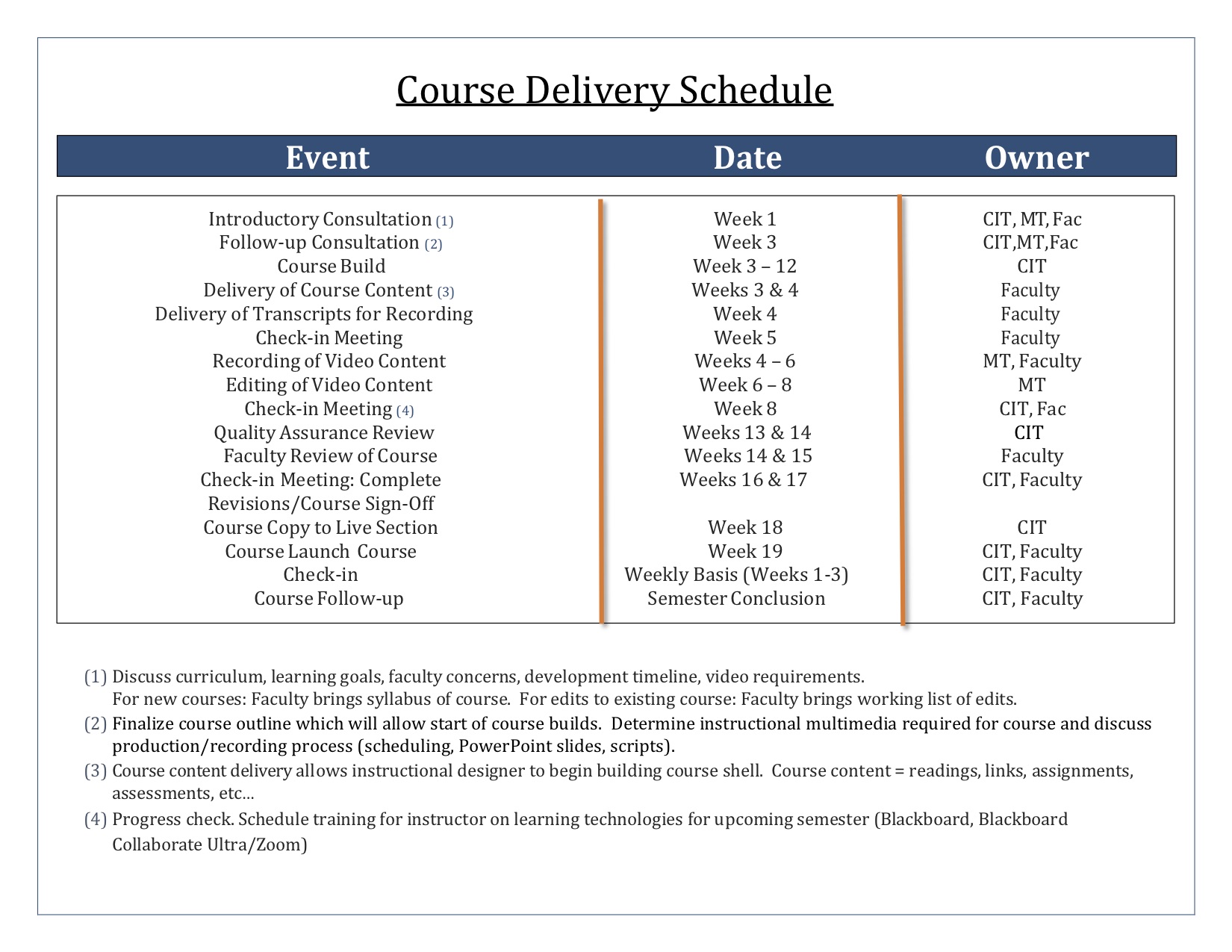 Course Delivery Schedule