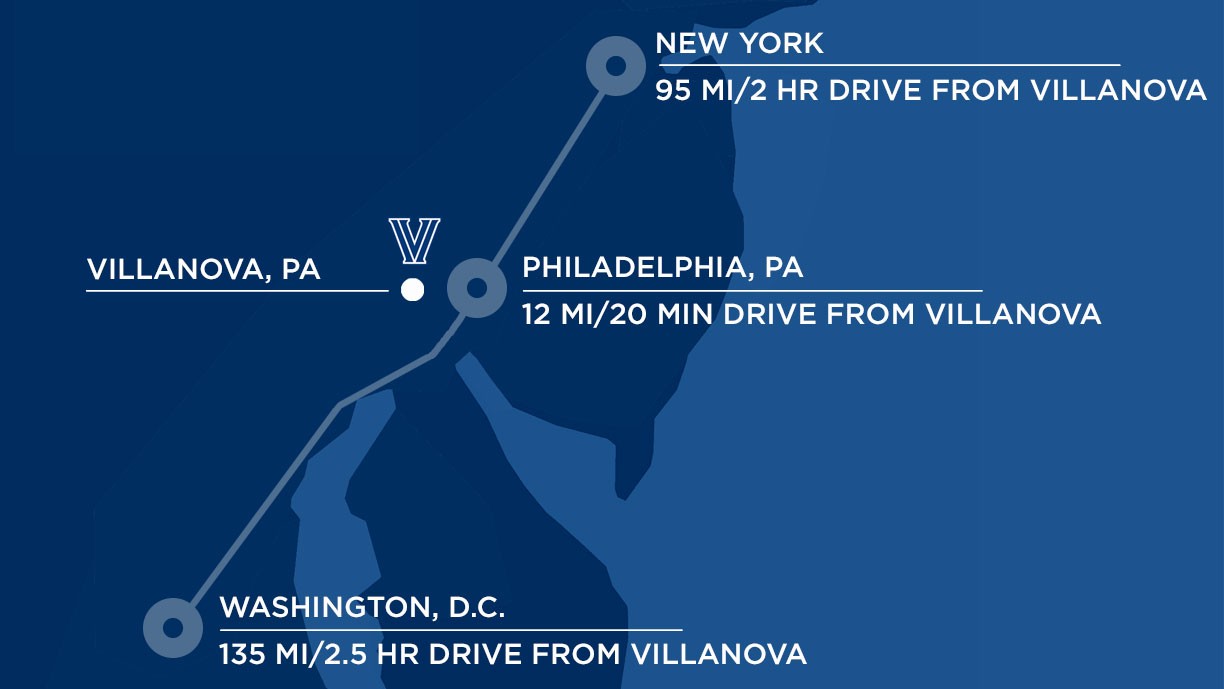 A map drawing that shows NYC is 95mi/2-hr drive to Villanova, Philadelphia is 12mi/20-min drive to Villanova, Washington DC is 135mi/2.5-hr drive to Villanova 