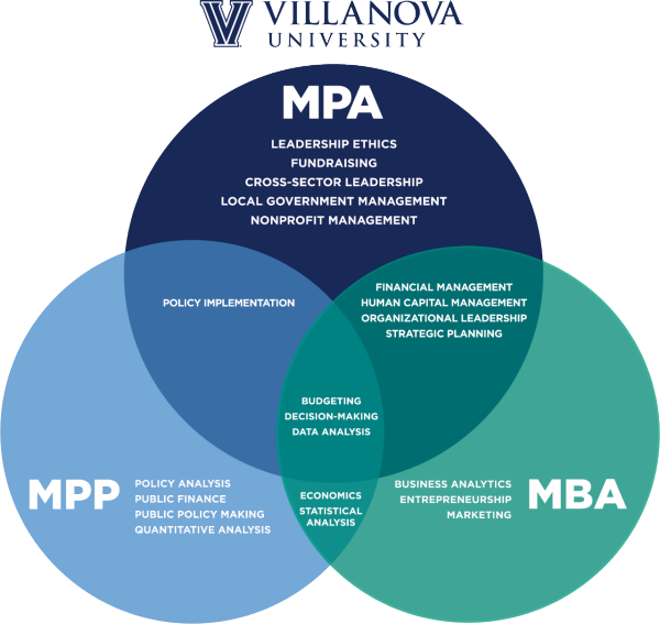 Venn diagram showing the differences and similarities among the MPA, MPP and MBA. At the top is the Villanova University logo. The top circle lists the unique MPA skills: leadership ethics, fundraising, cross-sector leadership, local government management, and nonprofit management. The bottom, right circle lists the unique MBA skills: business analytics, entrepreneurship, and marketing. The bottom, left circle lists the unique MPP skills: policy analysis, public finance, public policy making, and quantitative analysis. Shared between MPA and MBA are: financial management, human capital management, organizational leadership, and strategic planning. Shared between MPA and MPP are: policy implementation. Shared between MPP and MBA are: economics and statistical analysis. Shared between all three are budgeting, decision-making, and data analysis.